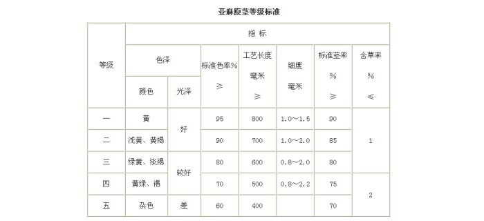 bmw11222服装教您如何确定亚麻纤维的等级